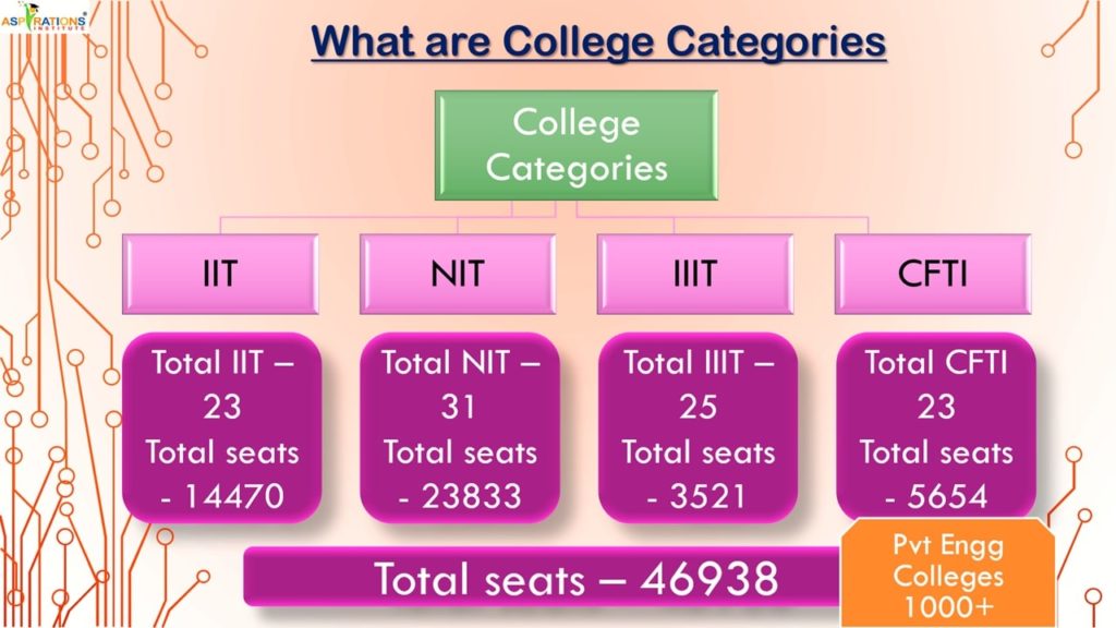 IIT JEE Colleges & seats