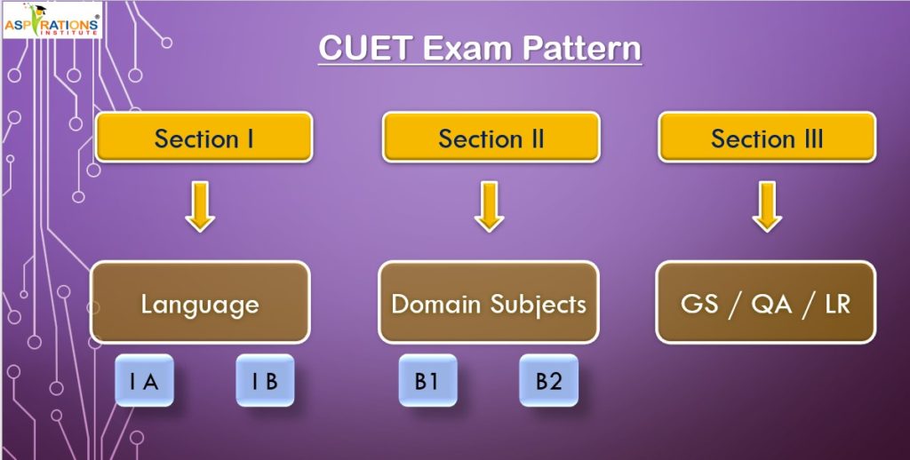 CUET Exam Pattern